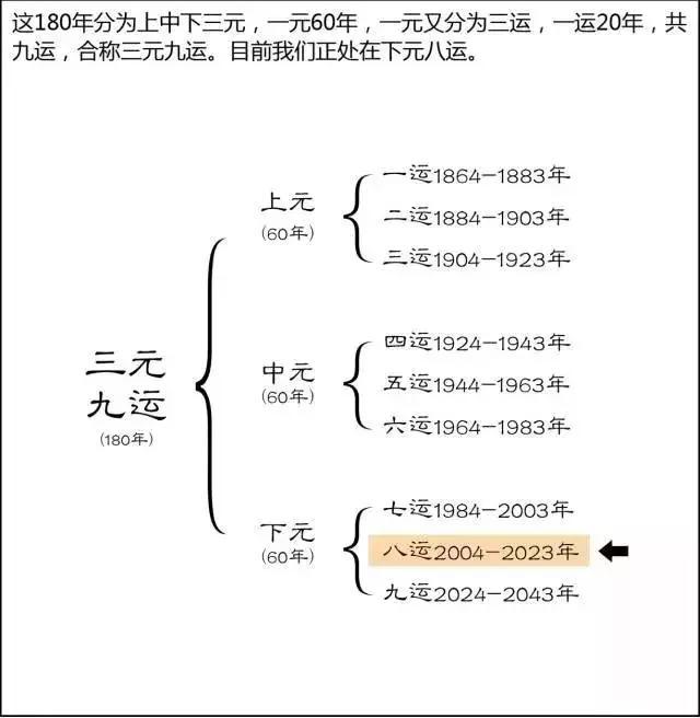 三元九运之八