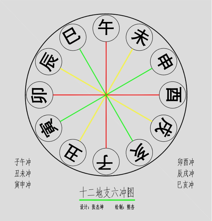 十二地支六冲图