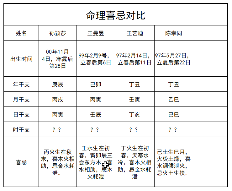 说明: 莎莎、大迪的命理分析