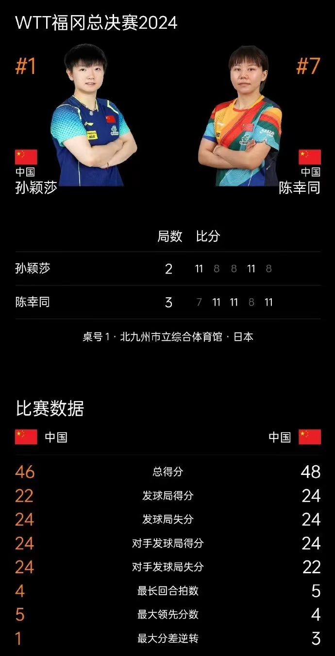 说明: 241124乒3莎莎战绩