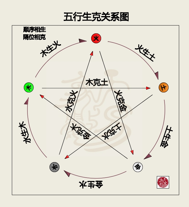 说明: 五行生克制化图-起鹏