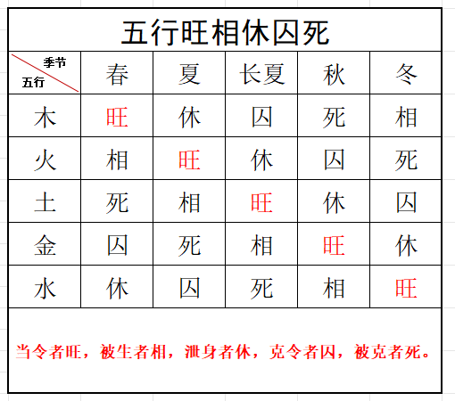 说明: 五行旺相休囚死