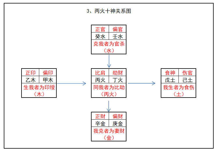 说明: 03丙火六亲图