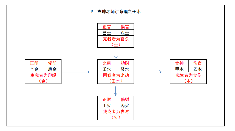 说明: 09壬水六亲图