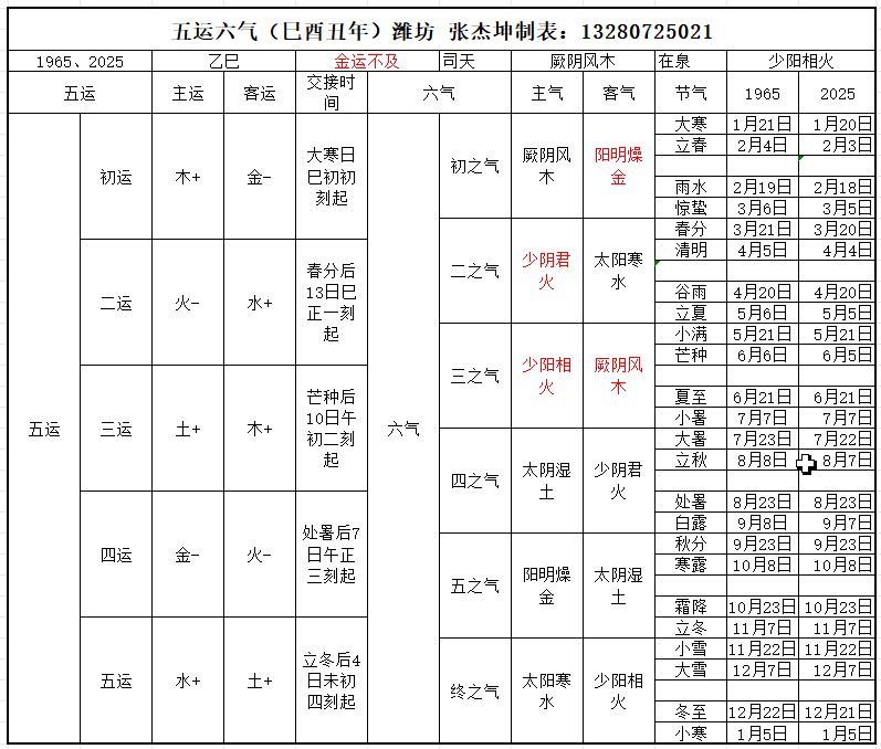 说明: 2025年五运六气
